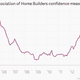 Image for article titled You are probably underestimating the economic momentum in US housing